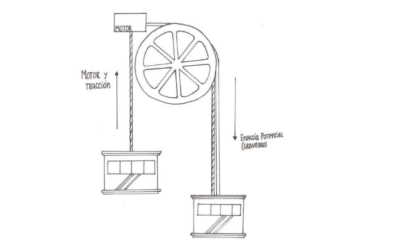 Como funciona o elevador?